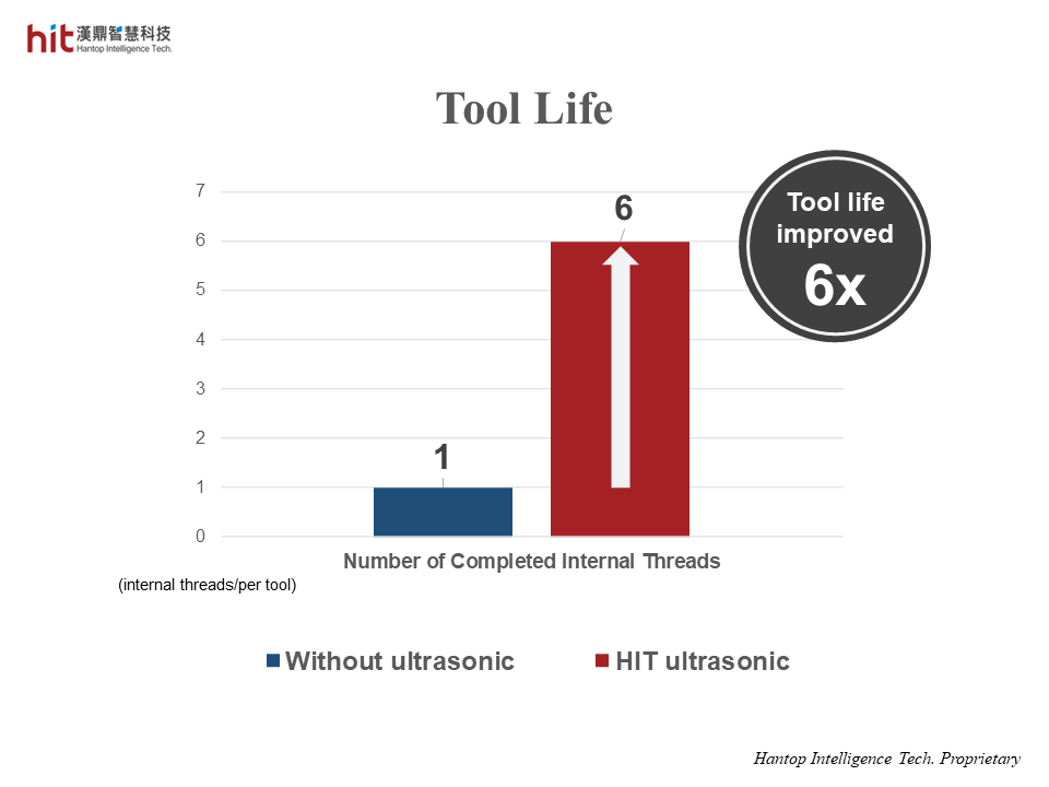 the tool life was improved 6 times higher with HIT Ultrasonic on M2 internal threading of aluminum oxide ceramic